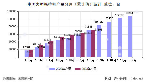 中國大型拖拉機產量分月（累計值）統計