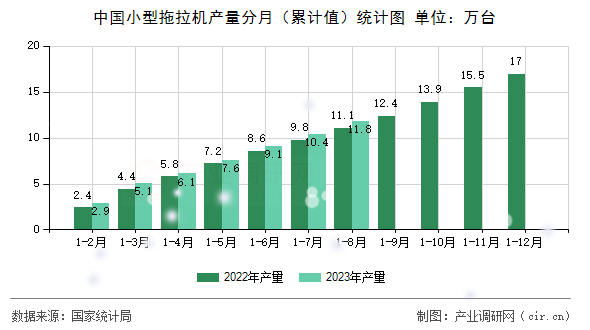 中國小型拖拉機產(chǎn)量分月（累計值）統(tǒng)計圖