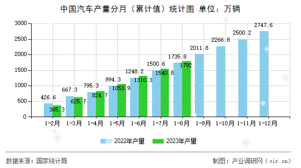 中國汽車產量分月（累計值）統計圖