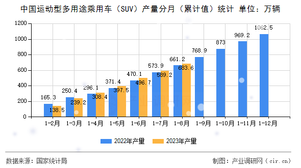 中國運(yùn)動(dòng)型多用途乘用車（SUV）產(chǎn)量分月（累計(jì)值）統(tǒng)計(jì)