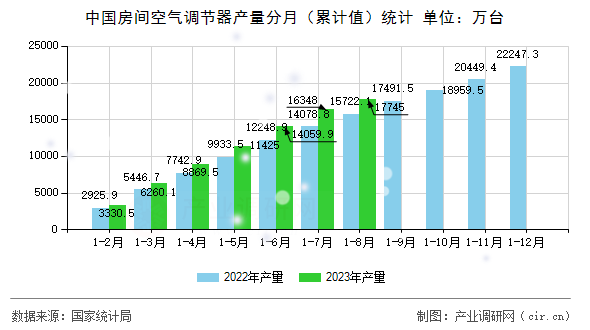 中國房間空氣調節器產量分月（累計值）統計