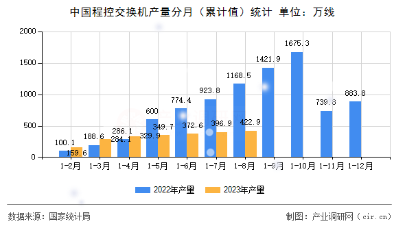 中國程控交換機產量分月（累計值）統計