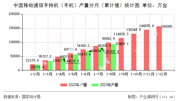 中國移動通信手持機（手機）產(chǎn)量分月（累計值）統(tǒng)計圖