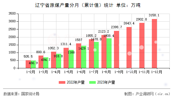 遼寧省原煤產量分月（累計值）統計