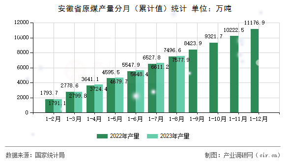 安徽省原煤產量分月（累計值）統計