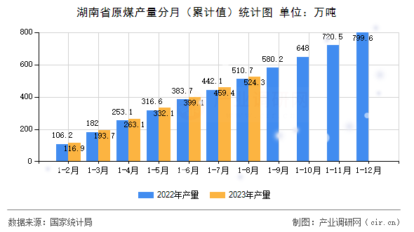 湖南省原煤產量分月（累計值）統計圖