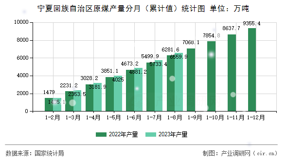 寧夏回族自治區(qū)原煤產(chǎn)量分月（累計值）統(tǒng)計圖