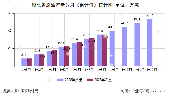 湖北省原油產量分月（累計值）統計圖