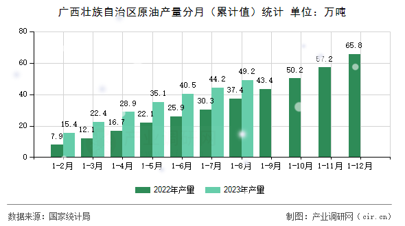 廣西壯族自治區原油產量分月（累計值）統計
