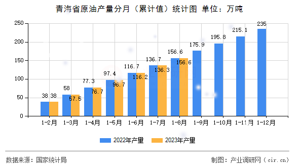 青海省原油產量分月（累計值）統計圖