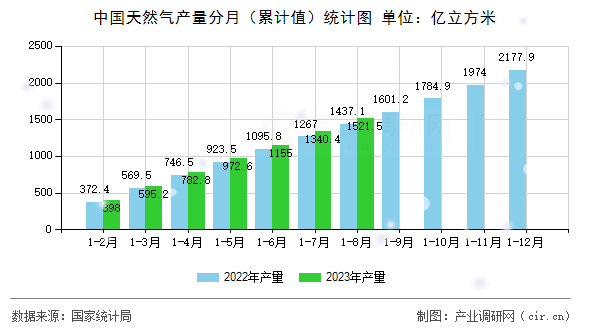 中國天然氣產量分月（累計值）統計圖