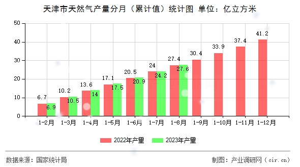 天津市天然氣產量分月（累計值）統計圖
