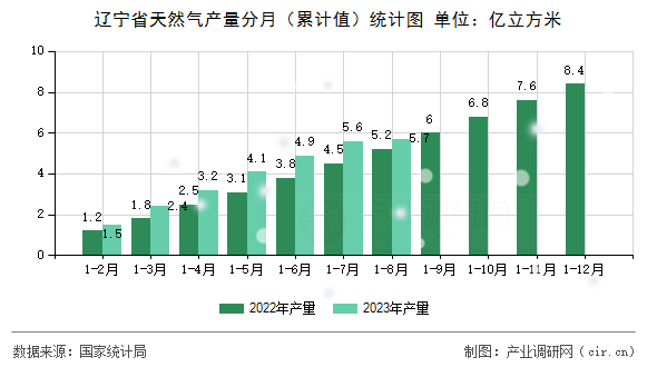 遼寧省天然氣產量分月（累計值）統計圖