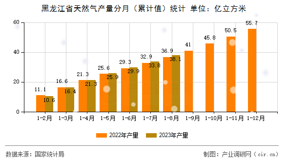 黑龍江省天然氣產(chǎn)量分月（累計值）統(tǒng)計