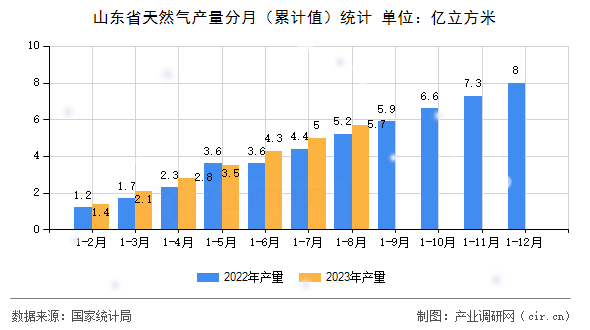 山東省天然氣產量分月（累計值）統計