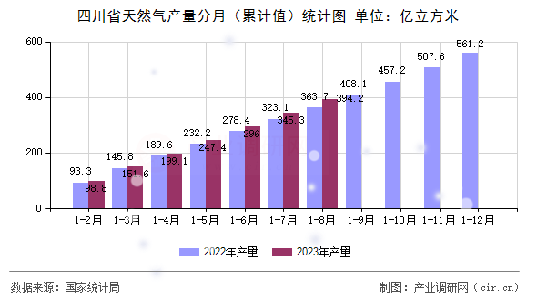 四川省天然氣產量分月（累計值）統計圖