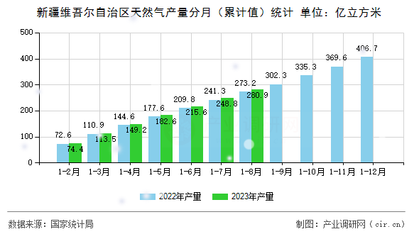 新疆維吾爾自治區天然氣產量分月（累計值）統計