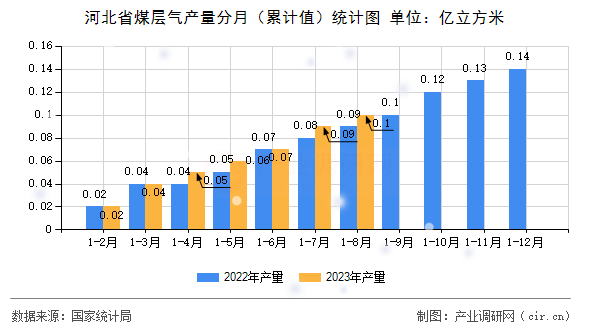 河北省煤層氣產(chǎn)量分月（累計值）統(tǒng)計圖