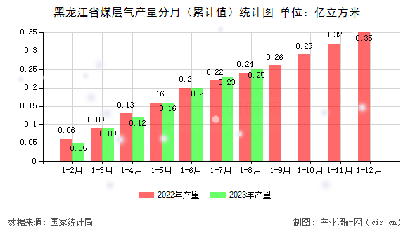 黑龍江省煤層氣產量分月（累計值）統計圖