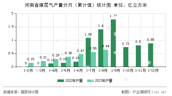 河南省煤層氣產量分月（累計值）統計圖