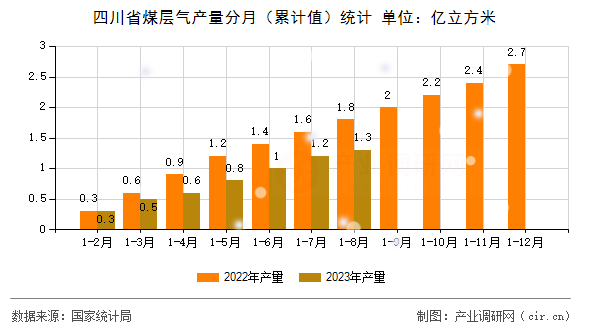 四川省煤層氣產量分月（累計值）統計