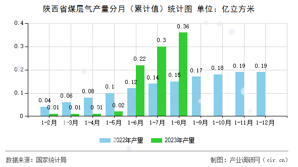 陜西省煤層氣產量分月（累計值）統計圖