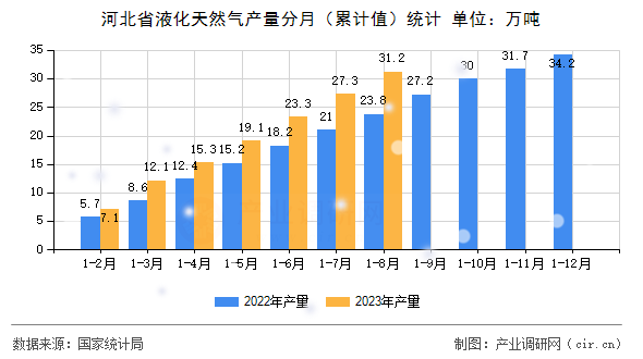 河北省液化天然氣產量分月（累計值）統計