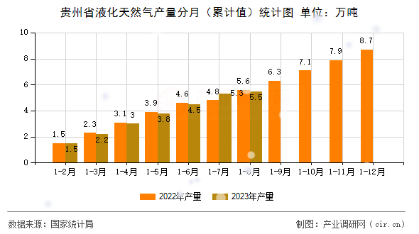 貴州省液化天然氣產量分月（累計值）統(tǒng)計圖