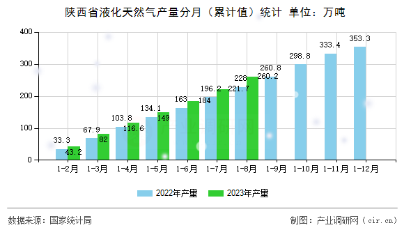 陜西省液化天然氣產量分月（累計值）統計
