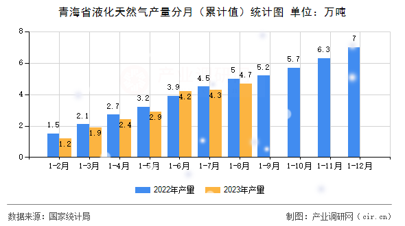青海省液化天然氣產量分月（累計值）統計圖