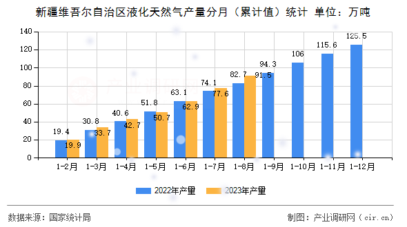新疆維吾爾自治區液化天然氣產量分月（累計值）統計