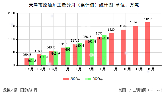 天津市原油加工量分月（累計值）統計圖