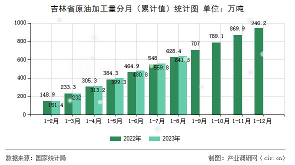 吉林省原油加工量分月（累計值）統計圖