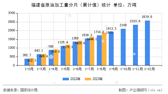 福建省原油加工量分月（累計值）統計