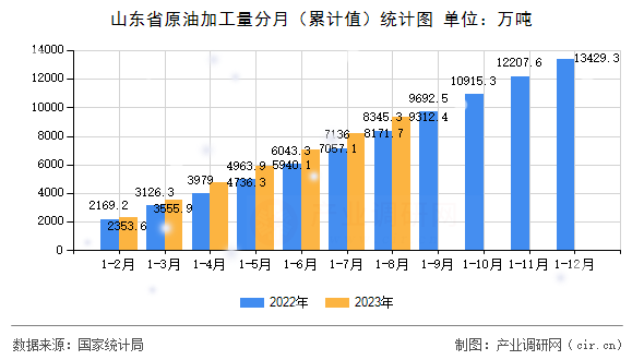 山東省原油加工量分月（累計值）統計圖