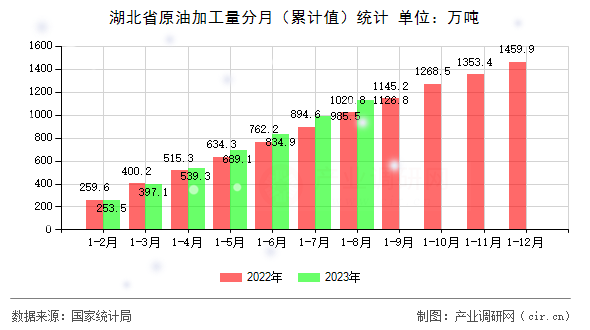 湖北省原油加工量分月（累計值）統計