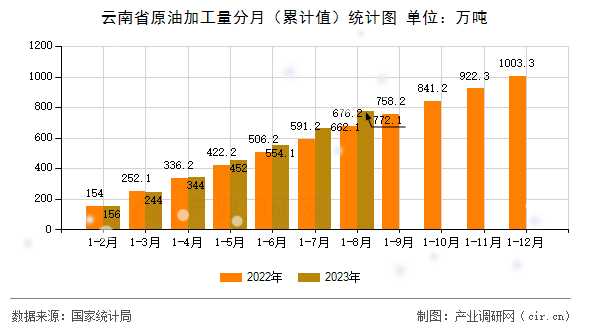 云南省原油加工量分月（累計值）統(tǒng)計圖