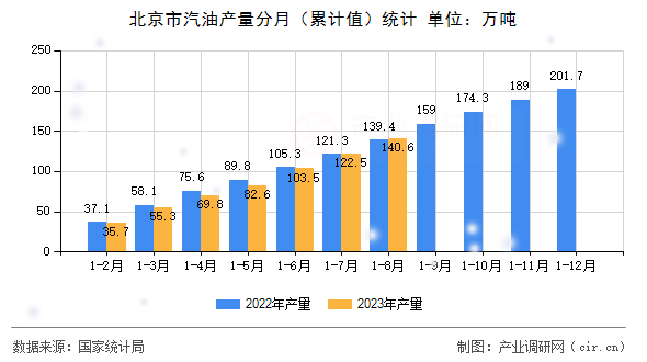 北京市汽油產量分月（累計值）統計