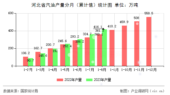 河北省汽油產量分月（累計值）統計圖