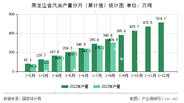 黑龍江省汽油產量分月（累計值）統計圖