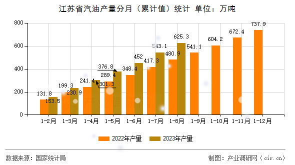 江蘇省汽油產量分月（累計值）統計