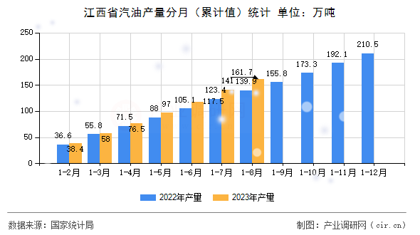 江西省汽油產量分月（累計值）統計