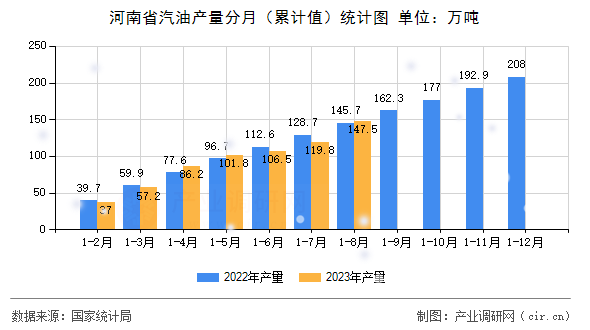 河南省汽油產量分月（累計值）統計圖