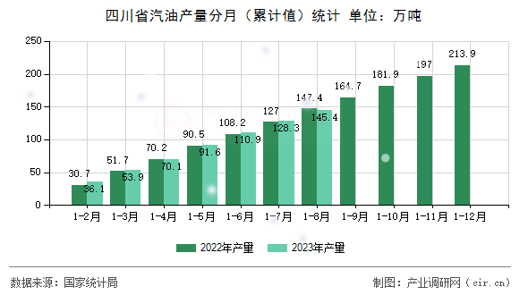 四川省汽油產(chǎn)量分月（累計值）統(tǒng)計