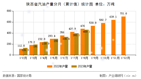 陜西省汽油產量分月（累計值）統計圖
