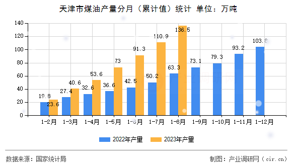 天津市煤油產量分月（累計值）統計