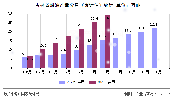 吉林省煤油產量分月（累計值）統計