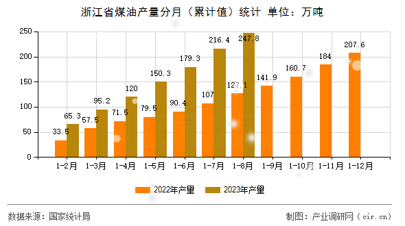 浙江省煤油產量分月（累計值）統計