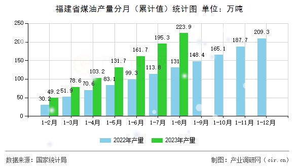 福建省煤油產(chǎn)量分月（累計(jì)值）統(tǒng)計(jì)圖