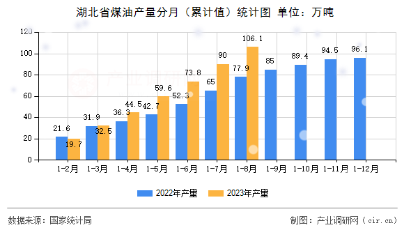 湖北省煤油產量分月（累計值）統計圖